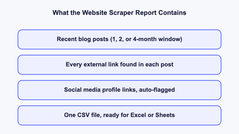 Diagram listing what the Website Scraper report contains: recent posts, external links, flagged social profiles, and a CSV export