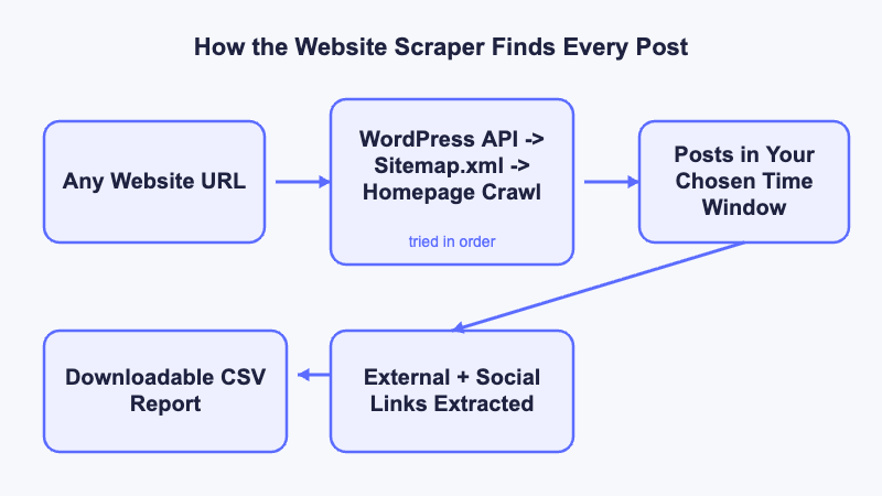Diagram showing how the Website Scraper tool discovers posts: WordPress API, then sitemap.xml, then homepage crawl, then link extraction